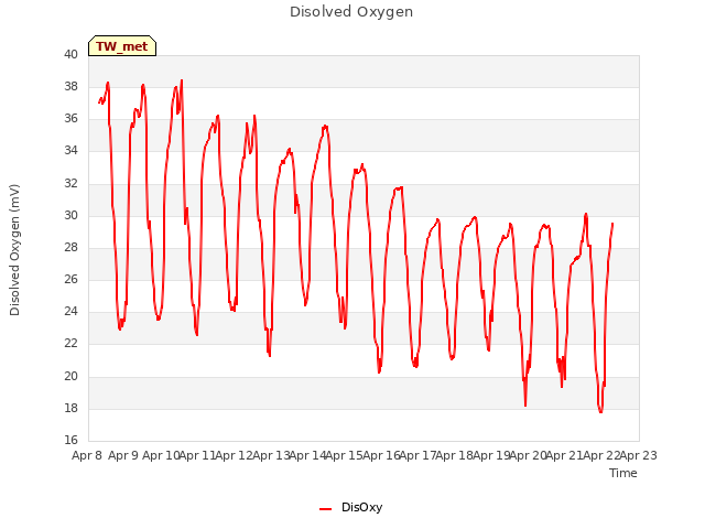 plot of Disolved Oxygen