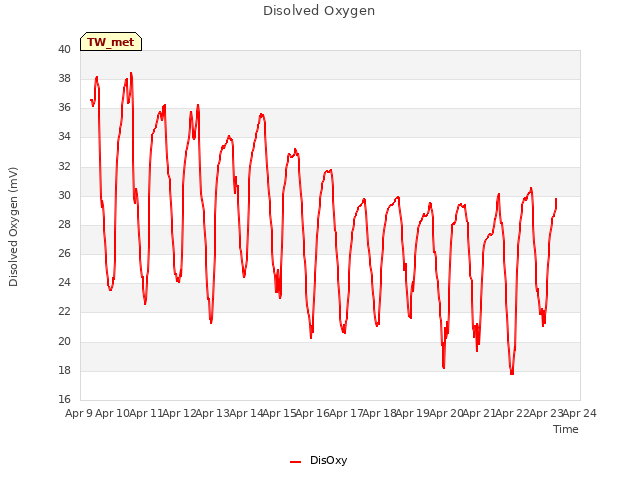 plot of Disolved Oxygen