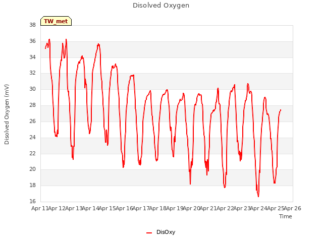 plot of Disolved Oxygen