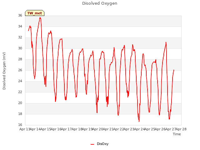 plot of Disolved Oxygen