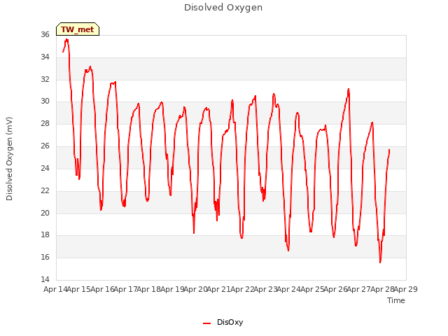 plot of Disolved Oxygen