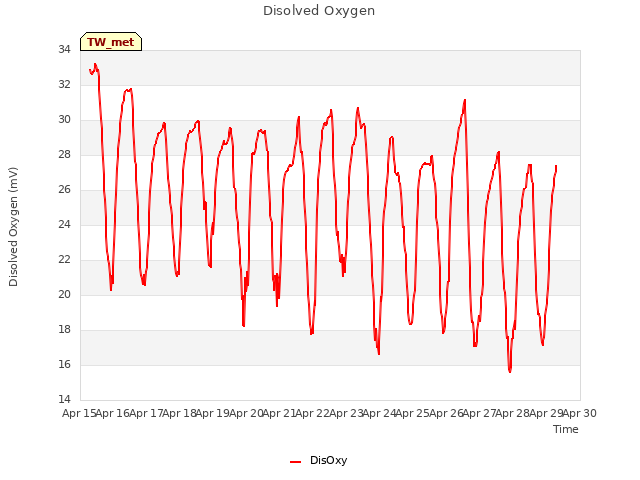 plot of Disolved Oxygen