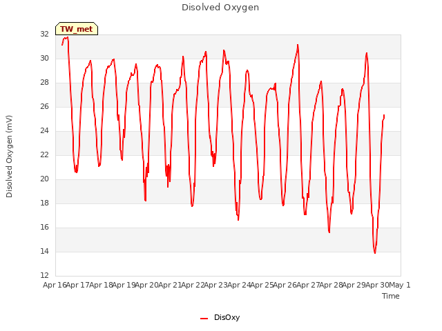 plot of Disolved Oxygen