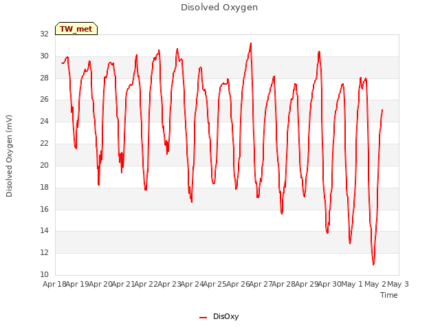 plot of Disolved Oxygen