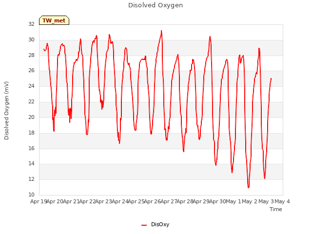 plot of Disolved Oxygen