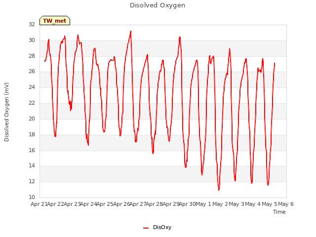 plot of Disolved Oxygen