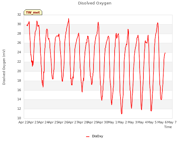 plot of Disolved Oxygen