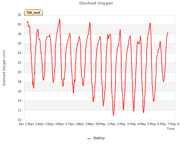 plot of Disolved Oxygen