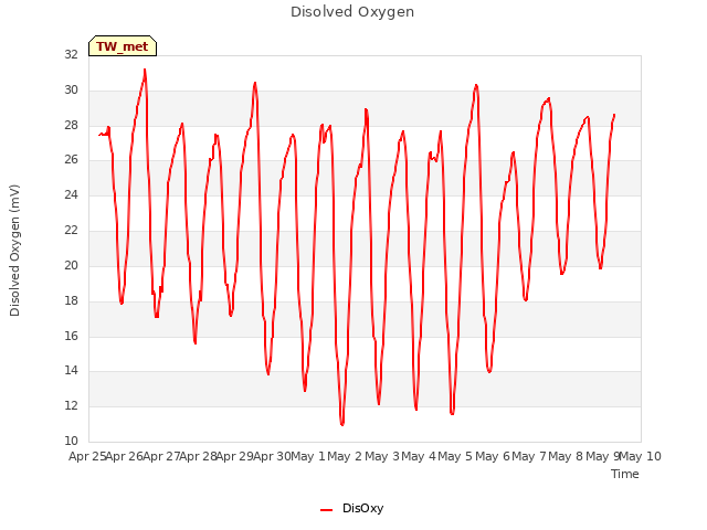 plot of Disolved Oxygen