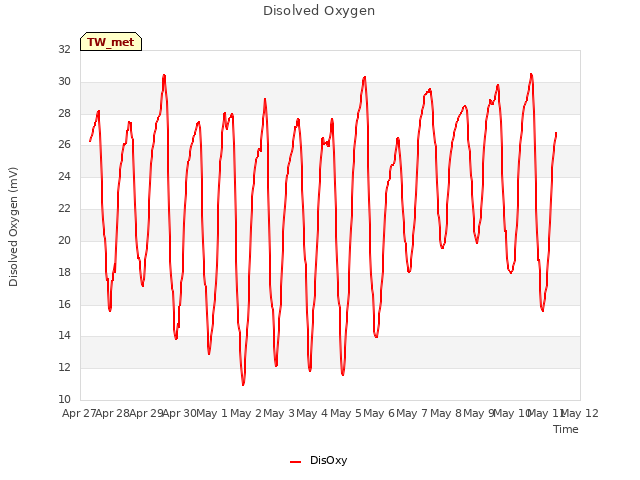 plot of Disolved Oxygen