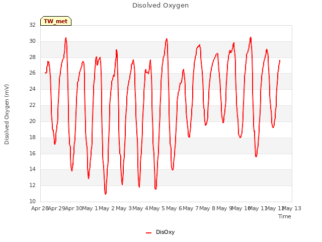 plot of Disolved Oxygen