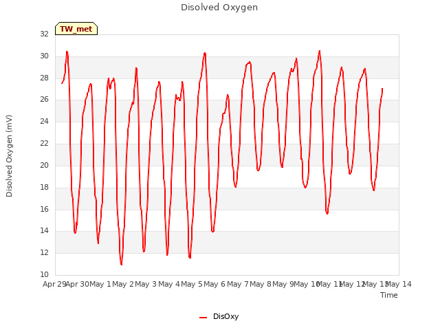 plot of Disolved Oxygen