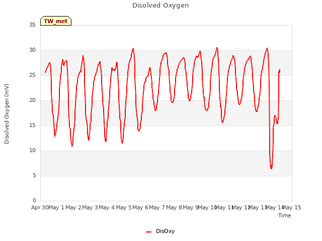 plot of Disolved Oxygen