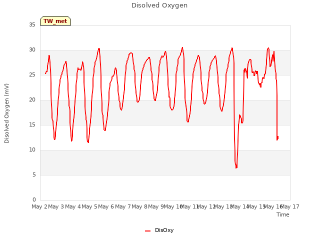 plot of Disolved Oxygen