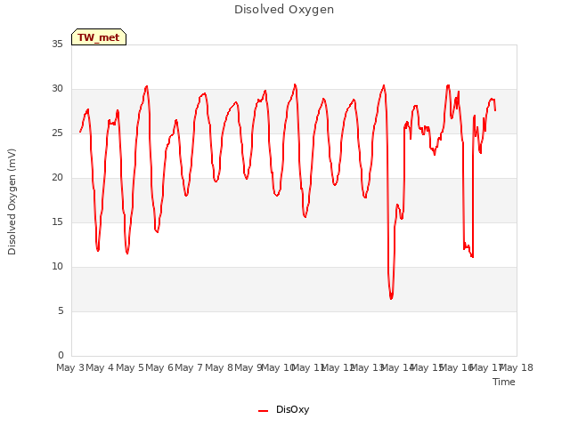 plot of Disolved Oxygen