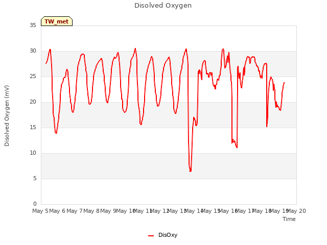 plot of Disolved Oxygen