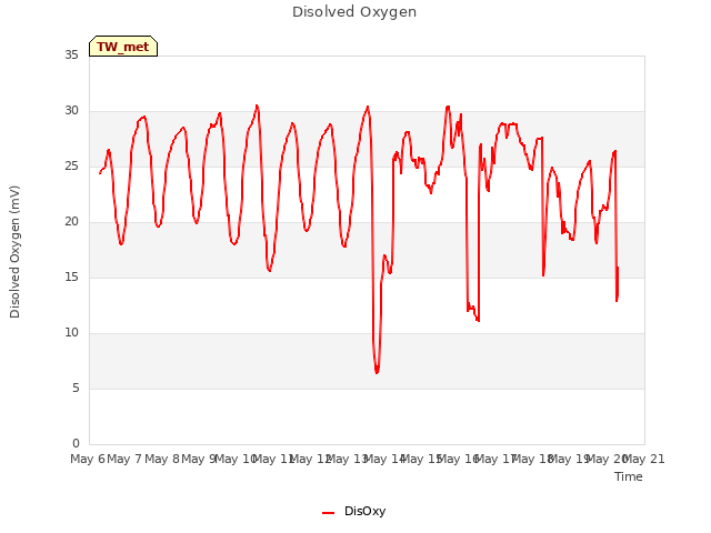 plot of Disolved Oxygen