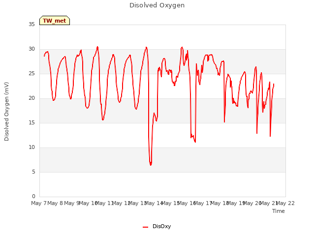 plot of Disolved Oxygen