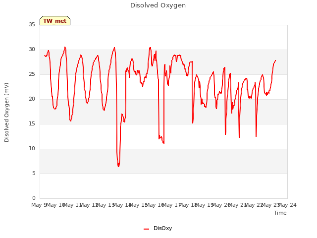 plot of Disolved Oxygen