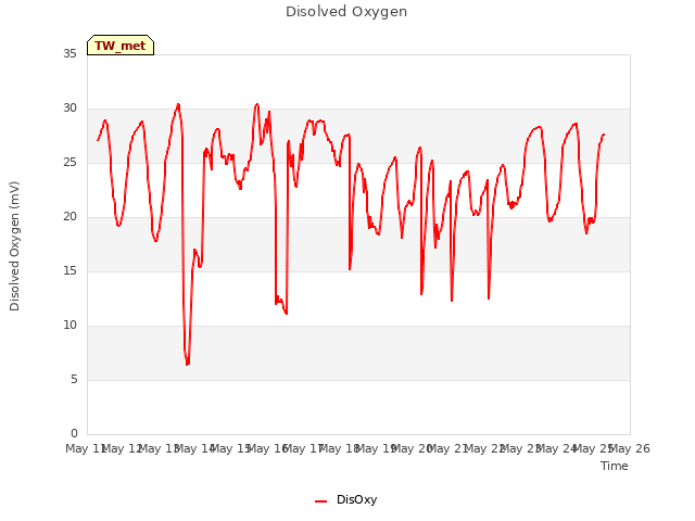 plot of Disolved Oxygen