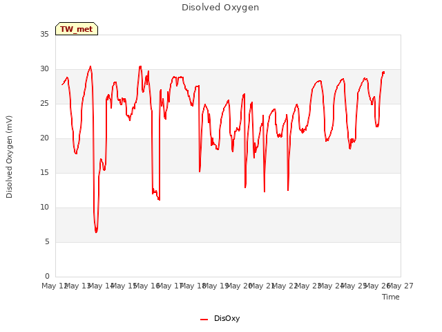 plot of Disolved Oxygen