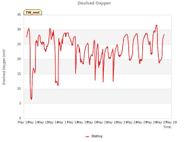 plot of Disolved Oxygen