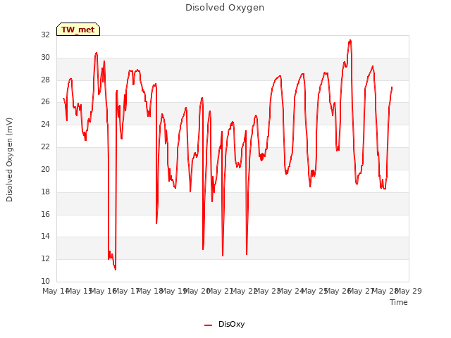 plot of Disolved Oxygen