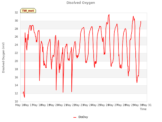 plot of Disolved Oxygen