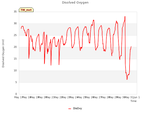 plot of Disolved Oxygen