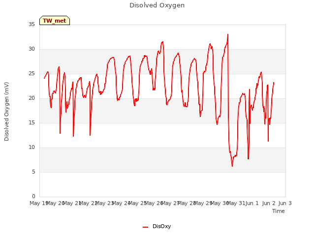 plot of Disolved Oxygen