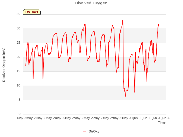 plot of Disolved Oxygen