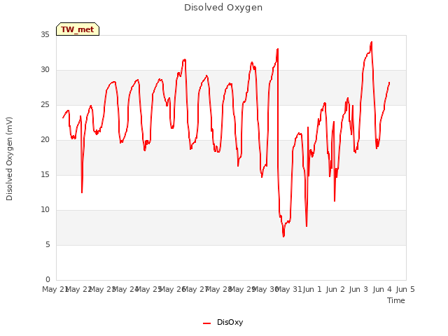 plot of Disolved Oxygen