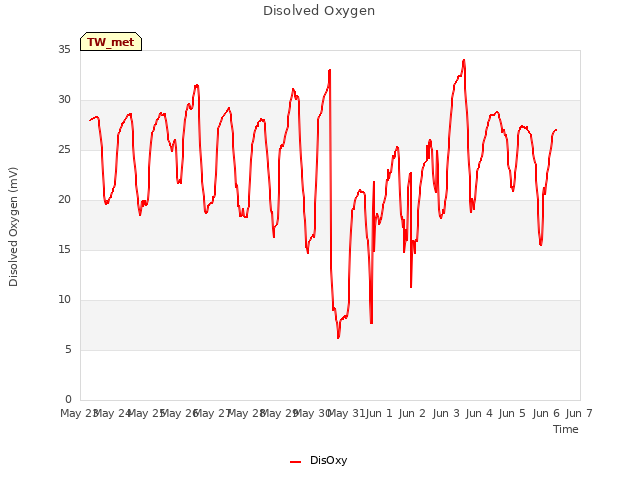 plot of Disolved Oxygen