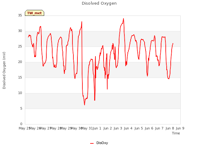 plot of Disolved Oxygen