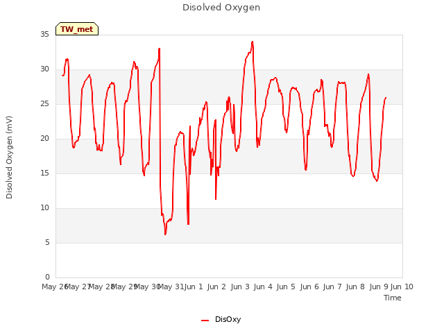 plot of Disolved Oxygen