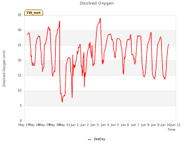 plot of Disolved Oxygen