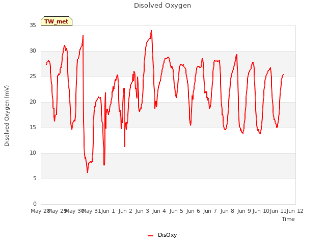 plot of Disolved Oxygen