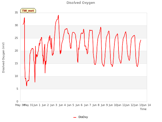 plot of Disolved Oxygen