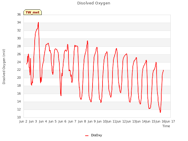 plot of Disolved Oxygen