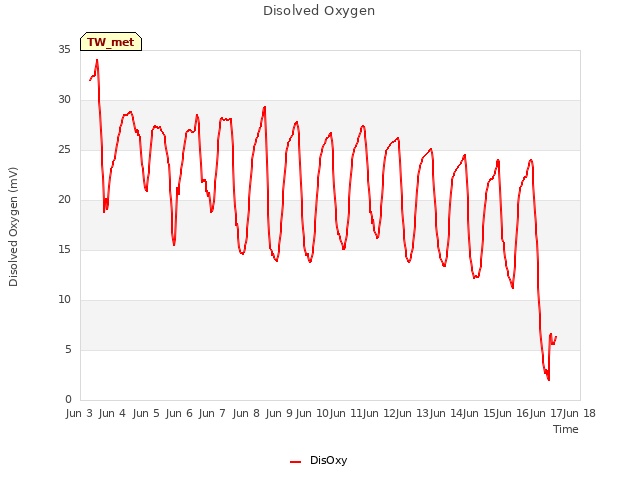 plot of Disolved Oxygen