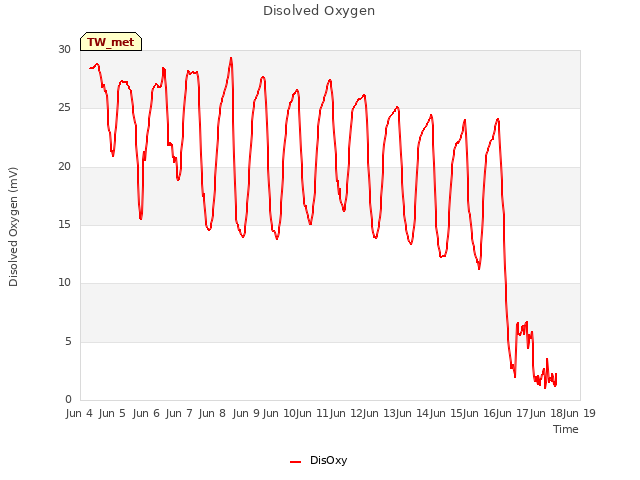 plot of Disolved Oxygen