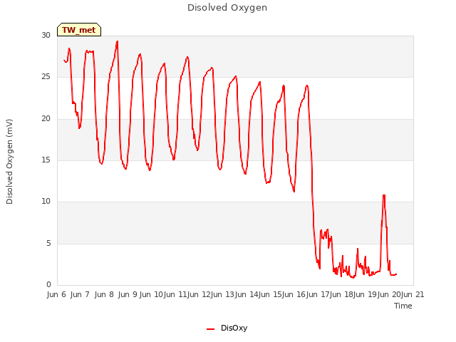 plot of Disolved Oxygen