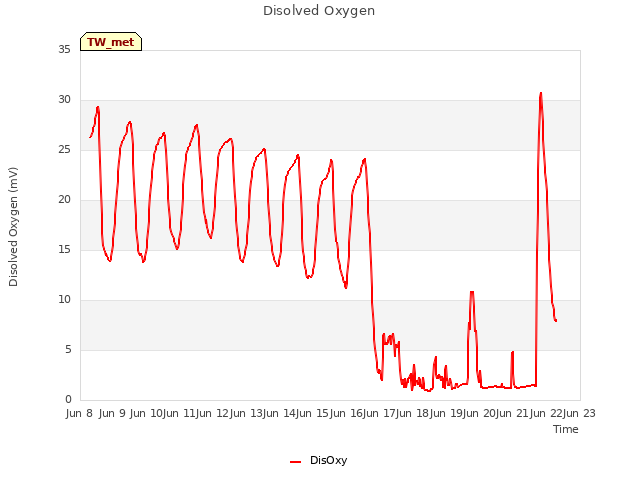 plot of Disolved Oxygen