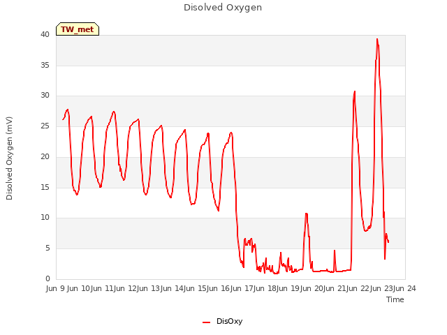 plot of Disolved Oxygen