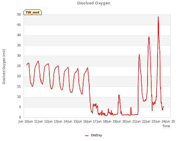 plot of Disolved Oxygen