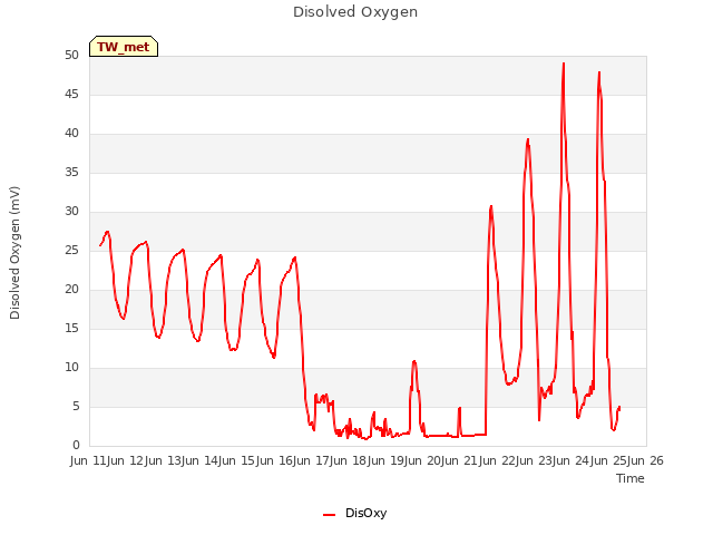 plot of Disolved Oxygen