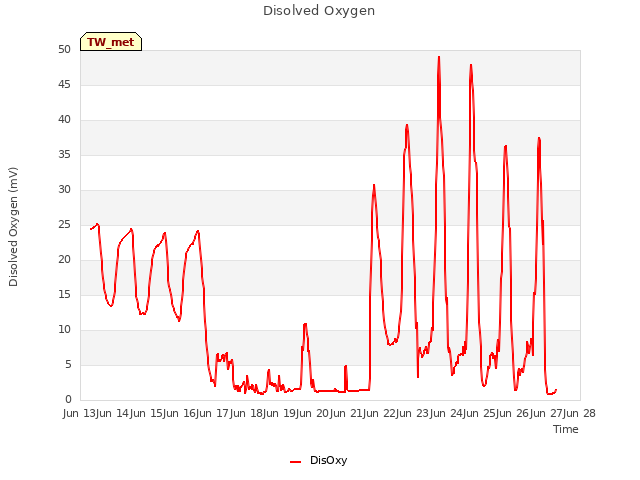 plot of Disolved Oxygen