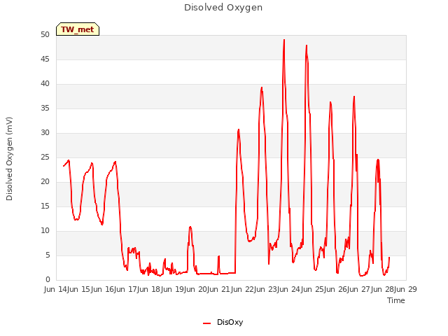 plot of Disolved Oxygen