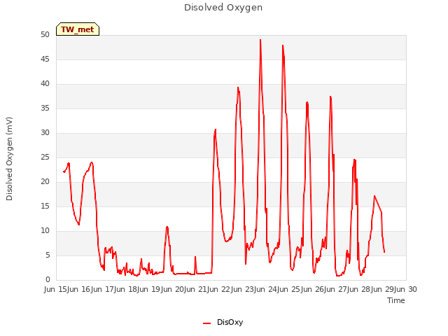 plot of Disolved Oxygen