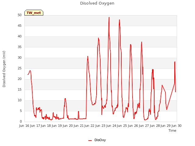 plot of Disolved Oxygen